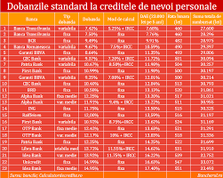 Dacă odata cu cererea pentru ceditul de nevoie personale, optezi și pentru un descoperit autorizat de cont, beneficiezi de zero comision de analiza dosar și pentru acesta. Bancherul Banca Transilvania Are O Oferta Cu Cele Mai Mici Dobanzi La Creditele De Nevoi Personale Si Overdraft