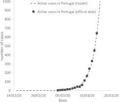 The disease has since spread worldwide, leading to an ongoing pandemic. Predicting The Evolution Of Covid 19 In Portugal Using An Adapted Sir Model Previously Used In South Korea For The Mers Outbreak Medrxiv
