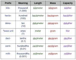 Metric System 3rd Grade Google Search Metric Measurement Chart Education Math Math Measurement