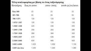 Για ποια αυτοκίνητα αλλάζουν τα τέλη κυκλοφορίας. Sto Taxisnet Ta Telh Kykloforias 2020 Mexri Pote Mporeite Na Kata8esete Pinakides