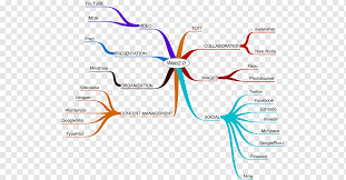 The semantic wave embraces three stages of internet growth. Web 2 0 Mind Map Diagram Web 1 0 Web 3 0 Aidil Fitri Angle Text Mind Map Png Pngwing