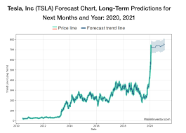 View live tesla inc chart to track its stock's price action. Boom Or Bust Where Is Tesla Stock Headed Next
