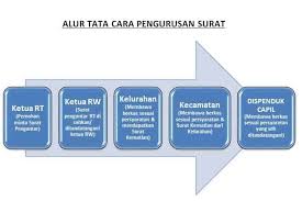 Surat keterangan kematian dari kepala desa / kelurahan. Standar Pelayanan Penerbitan Akta Kematian