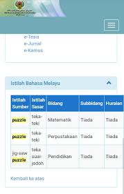 Jigsaw puzzle dalam bahasa melayu terjemahan dan definisi jigsaw puzzle, inggerisbahasa melayu kamus talian. Rencana Tafsir Kata Rentaka On Twitter Apa Ya Padanan Untuk Puzzle Kata Nama Dalam Bahasa Melayu Sementara Tengah Mencari Itu Terlintas Pula Gagasan Puzzle Cerantum Cerakin Cantum Cerakin Merujuk Kepada Bahagian Yang Berbahagi Bahagi Untuk
