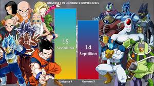 The way to the strongest,1 is the 17th japanese animated feature film based on the dragon ball manga, following the first three dragon ball films and, at the time, thirteen dragon ball z films. Universe 7 Vs Universe 3 Power Levels Dragon Ball Super Power Levels Youtube