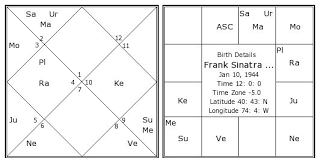 Frank Sinatra Jr Birth Chart Frank Sinatra Jr Kundli