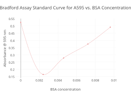 The reaction is dependent on the amino acid composition of the measured proteins. Bradford Assay Standard Curve For A595 Vs Bsa Concentration Line Chart Made By Teyden