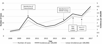 This is ominous because as in smoking and cancer induction, a certain time span is required before cancer sets in the body and is recognised as such by medical and scientific bodies. Cureus Rising Incidence Of Glioblastoma Multiforme In A Well Defined Population