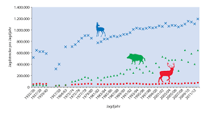 Datei Entwicklung Jahresjagdstrecken Reh Wildschwein Und Rothirsch Deutschland 1935 36 Bis 2012 13 Png Wikipedia