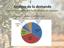 Etude De Marche L Huile D Olive Ppt Video Online Telecharger