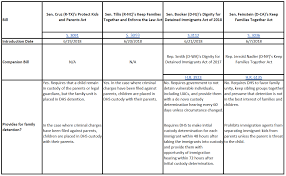 Comparison Of Family Separation Bills In The U S Senate