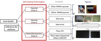 Flexible aida in nylons (clip). Self Healing Technologies A Capsules Sieving Process B Gfrp With Download Scientific Diagram
