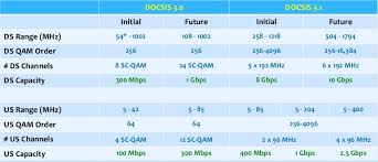 For math purposes, consider that a 3.0 256 qam channel provides approximately 40 mb of throughput. All About Docsis 3 1 And Docsis 3 1 Cable Modems Pick My Modem