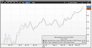 Dow jones industrial average (djia) stock market trading chart. Dow Jones Futures Move Lower As Coronavirus Stock Market Rally Shows Concern About Unrest