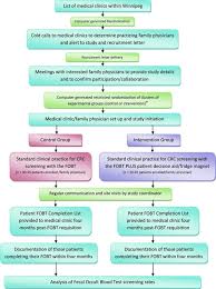 We will get to you! Does Access To A Colorectal Cancer Screening Website And Or A Nurse Managed Telephone Help Line Provided To Patients By Their Family Physician Increase Fecal Occult Blood Test Uptake A Pragmatic Cluster Randomized Controlled