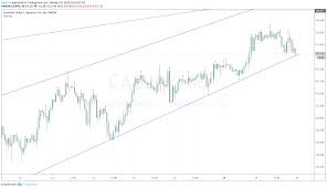 Cadjpy 29 10 19 Analysis For Oanda Cadjpy By Misscha