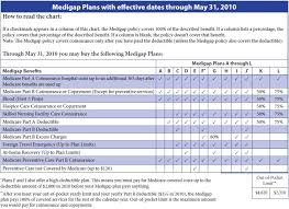 Medicare advantage is offering more supplemental benefits in 2020. Ah Insurance Services Medigap Plans