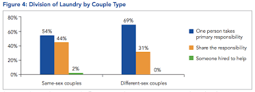 Chart Of The Day Same Sex Couples Are Better At Sharing