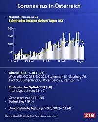 Todesfälle ist die zahl, wie sie dem rki übermittelt wurde, die differenz der todesfälle zum vortag ist im dashboard unter corona.rki.de veröffentlicht. Zeit Im Bild Die Corona Zahlen Sinken In Osterreich Gibt Es Heute 85 Neuinfektionen Die Zahl Der Aktiven Falle Liegt Bei 1 383 Das Sind Um 51 Weniger Als Gestern Facebook