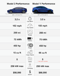 The 2018 tesla model 3's #2 ranking is based on its score within the 2018 luxury hybrid cars category. Tesla Model Y Performance Vs Tesla Model 3 Performance The Stats Cleantechnica