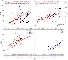 The old listing, v2.0.4, is being deprecated soon. Divergent Forcing Of Water Use Efficiency From Aridity In Two Meadows Of The Mongolian Plateau Sciencedirect