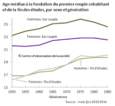 Http Www Observationsociete Fr Ages Jeunes A Quel Age Est On Jeune Html