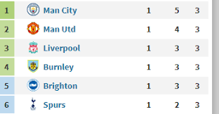 Popular premier league bundesliga serie a la liga ligue 1 eredivisie süper lig premier league primeira liga premiership first tables. The Premier League Table After 1 Matchday Looks Like The Table After Every Season In Career Mode Fifacareers