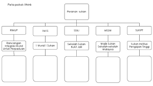 Malaysia di persada sukanunit 7.1.) peranan malaysia dalam penganjuran sukan antarabangsa. Peta Ithink Peranan Sukan Sejarah Tahun 6