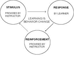 Image result for image behaviorist psychology