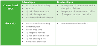 The key ingredients of a pcr reaction are taq polymerase, primers, template dna, and the basic steps are: A Quick Overview Of Direct Pcr Goldbio