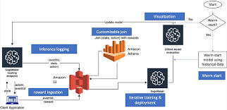 In theory, rewarder and rewarded or rewardee. Power Contextual Bandits Using Continual Learning With Amazon Sagemaker Rl Aws Machine Learning Blog