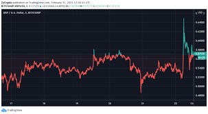 When we break down xrp's last few months, its low has only arrived from the sec terming the asset as a security and while it felt like. Ripple S Xrp On The Move As The Sec Comes Under Pressure In Securities Violation Case Zycrypto