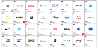 These are the top 10 most valuable brands in the world and an analysis of what happened over the last 12 months to shift those companies into. The 7 Most Valuable Brands In The World 2015 Think Marketing