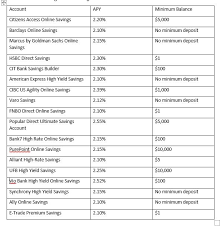 Interest rates and fees for our banking products including loans, term deposits and savings accounts. Which Us Bank Has The Highest Interest Rate For A Savings Account Quora
