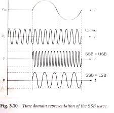 Ssb or single sideband, was known in the early days of radio, but circuit techniques and hardware to even on the vhf bands, fm (frequency modulation) took over during the 1970s, and by 1980 am. Understanding Single Sideband Modulation And Demodulation Electrical Engineering Stack Exchange