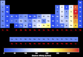 Atoms with a low electron affinity want to give up their valence electrons because they are further from the nucleus; Electron Affinity For All The Elements In The Periodic Table