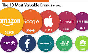 It ranked 5th among the top 10 chinese car companies by market capitalization by the end of august 2020. Ranked The Most Valuable Brands In The World In 2020