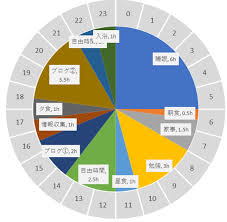Excel 円グラフの基本と応用 ドーナツで24h表記 補助円 すんすけブログ