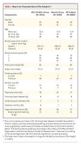 A Comparison Of Outcomes With Angiotensin Converting Enzyme