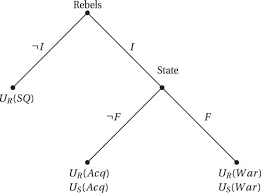 • one state is initial (denoted by a short incoming arrow), and several are final/accepting (denoted by a double circle). The Arc Of Modernization Economic Structure Materialism And The Onset Of Civil Conflict Political Science Research And Methods Cambridge Core