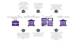 Select enter credit card details. Credit Card Payment Processing A Guide For Merchants Pdcflow