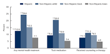 Image result for how many people receive treatment for anxiety