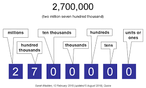 Maybe you would like to learn more about one of these? How To Write One Million In Numerical Form Quora