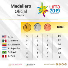 El medallero de los juegos olímpicos tokyo 2020 comienza a hacerse notar, así se ve hasta el momento. Con Ocho Oros Mexico Es Segundo En El Medallero