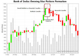 tutorial on evening star candlestick pattern