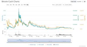 Bitcoin cash (bch) is a digital currency that is a fork of bitcoin. Bitcoin Cash Bch Price Prediction And Analysis For 2020 And 2025
