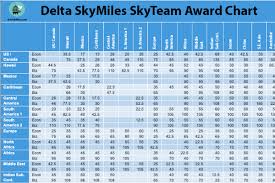 The Only Delta Skymiles Award Chart