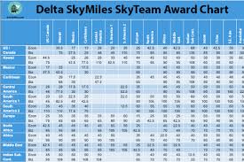 Announcing The New Delta Skymiles Calculator