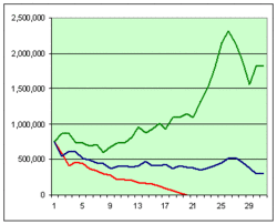 The more years you have until retirement, the less you will have to save each month to reach your goal. Retirement Wikipedia