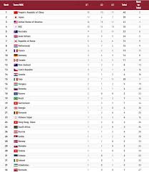 Includes the latest news stories, results, fixtures, video and audio. Báº£ng Tá»•ng Sáº¯p Huy ChÆ°Æ¡ng Olympic Tokyo Ngay 30 7 Trung Quá»'c Giá»¯ Vá»‹ Tháº¿ Tin Tá»©c Má»›i Nháº¥t 24h Ä'á»c Bao Lao Ä'á»™ng Online Laodong Vn